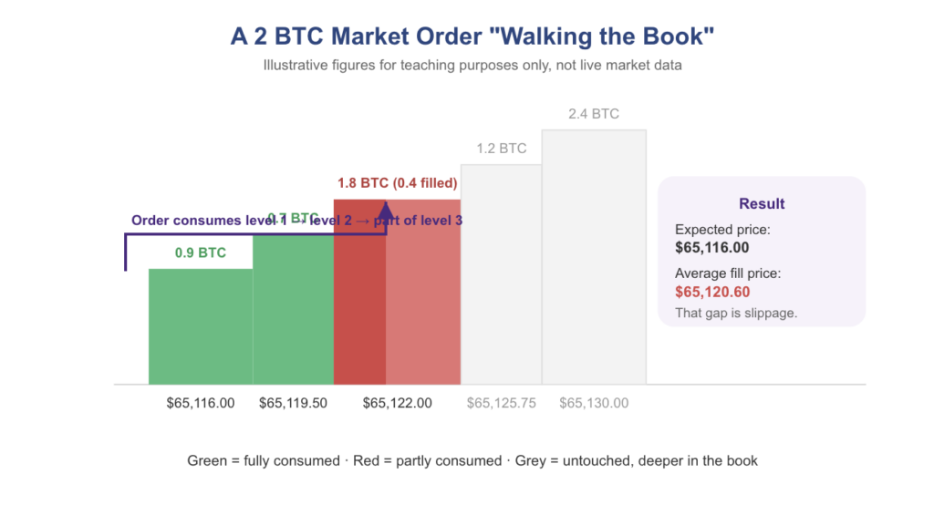 How Does a Crypto Futures Order Book Work?